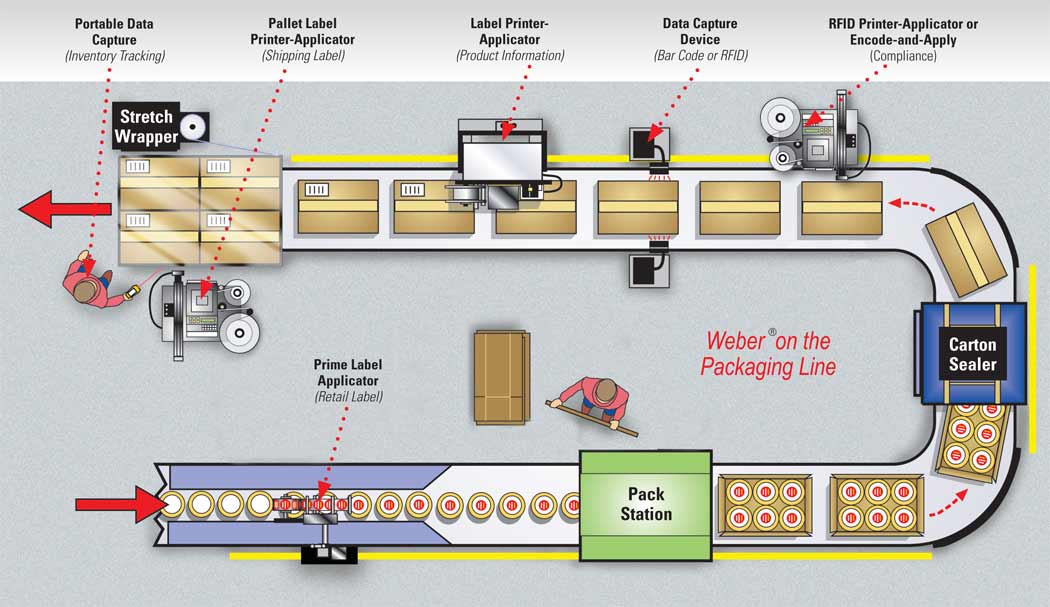 Integrated Custom Packaging Line